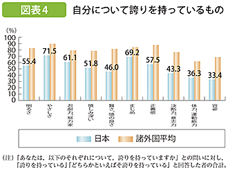 図表4 自分について誇りを持っているもの