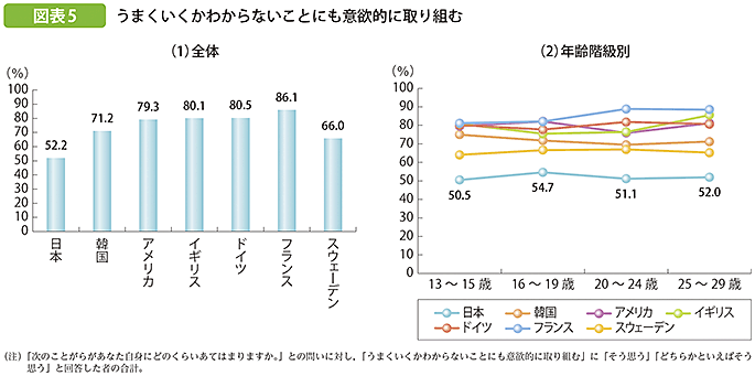 図表5 うまくいくかわからないことにも意欲的に取り組む