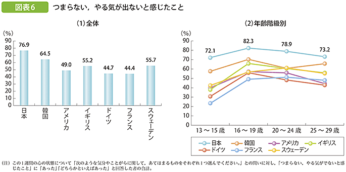 図表6 つまらない，やる気が出ないと感じたこと