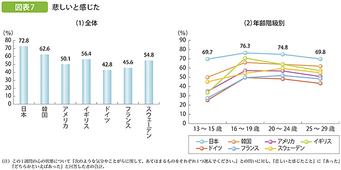 図表7 悲しいと感じた