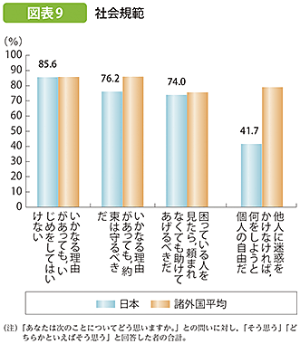 図表9 社会規範