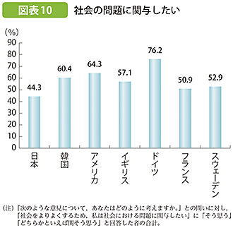 図表10 社会の問題に関与したい