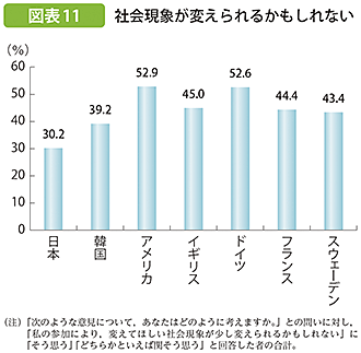 図表11 社会現象が変えられるかもしれない