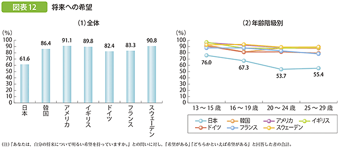 図表12 将来への希望