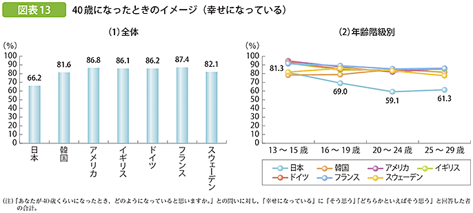 図表13 40歳になったときのイメージ（幸せになっている）