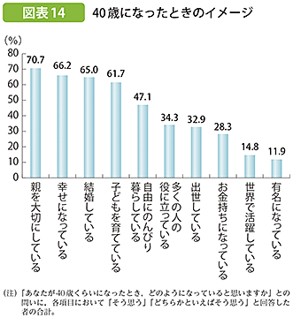 図表14 40歳になったときのイメージ