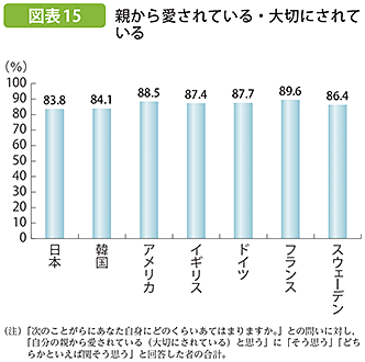 図表15 親から愛されている・大切にされている