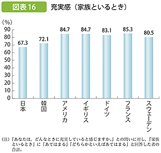 図表16 充実感（家族といるとき）