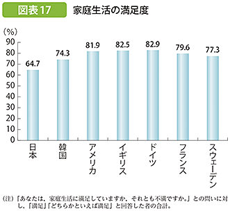 図表17 家庭生活の満足度