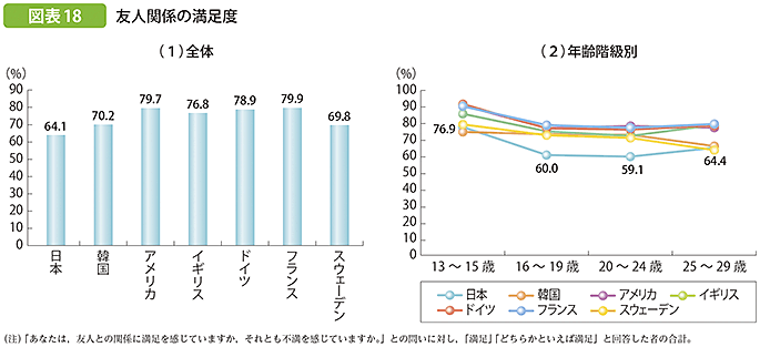 図表18 友人関係の満足度