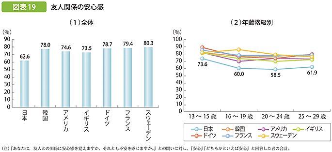 図表19 友人関係の安心感