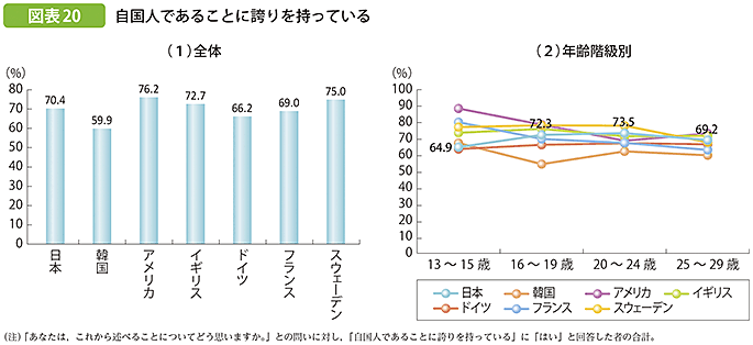 図表20 自国人であることに誇りを持っている