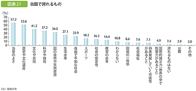 図表21 自国で誇れるもの