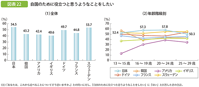 図表22 自国のために役立つと思うようなことをしたい