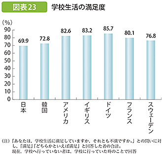 図表23 学校生活の満足度