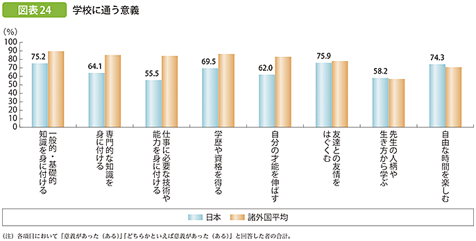 図表24 学校に通う意義