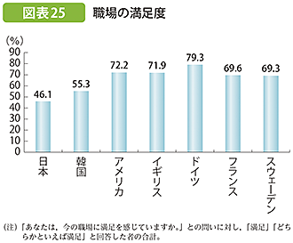 図表25 職場の満足度