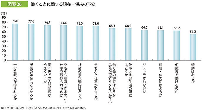 図表26 働くことに関する現在・将来の不安