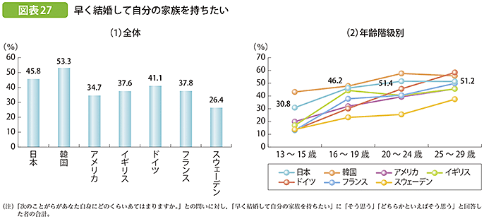 図表27 早く結婚して自分の家族を持ちたい