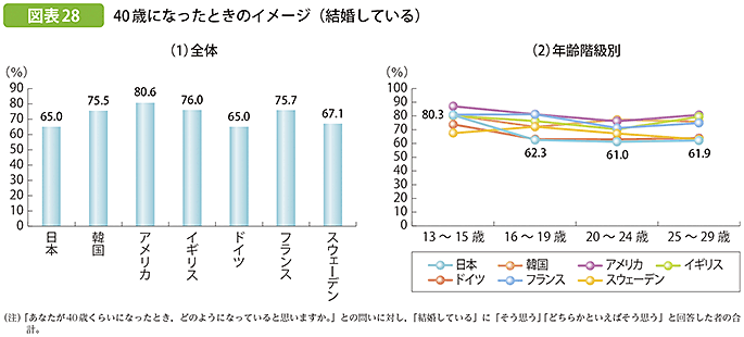 図表28 40歳になったときのイメージ（結婚している）