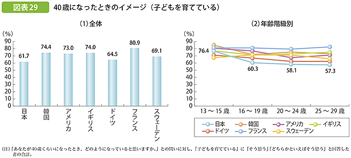 図表29 40歳になったときのイメージ（子どもを育てている）