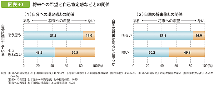 図表30 将来への希望と自己肯定感などとの関係