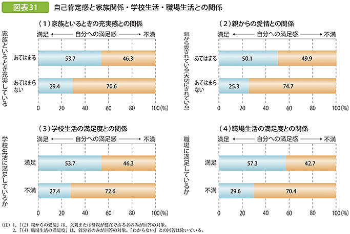 図表31 自己肯定感と家族関係・学校生活・職場生活との関係