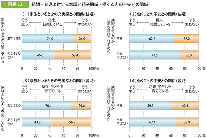 図表32 結婚・育児に対する意識と親子関係・働くことの不安との関係