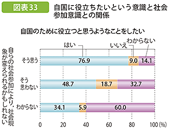 図表33 自国に役立ちたいという意識と社会参加意識との関係