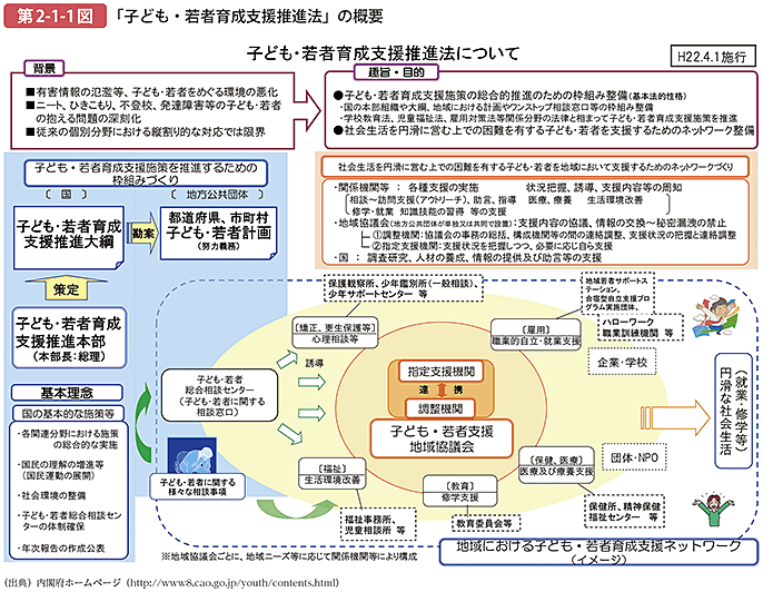 第2-1-1図 「子ども・若者育成支援推進法」の概要