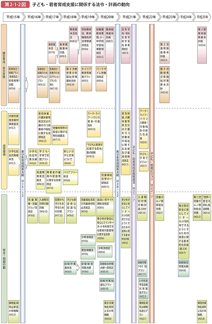 第2-1-2図 子ども・若者育成支援に関係する法令・計画の動向