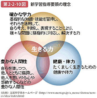 第2-2-10図 新学習指導要領の理念