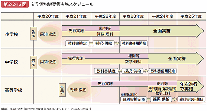 第2-2-12図 新学習指導要領実施スケジュール