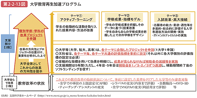 第2-2-13図 大学教育再生加速プログラム