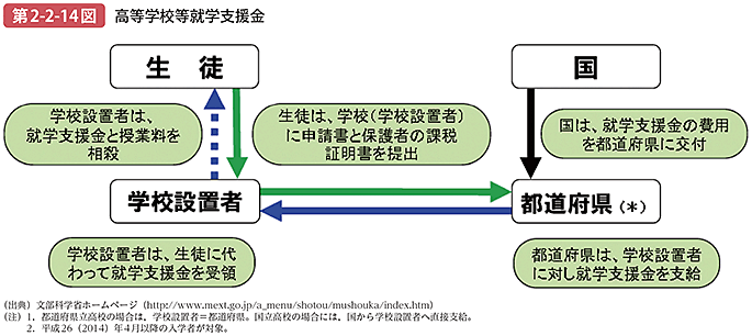 第2-2-14図 高等学校等就学支援金