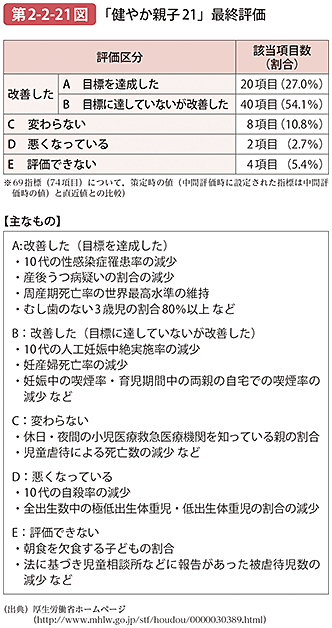 第2-2-21図 「健やか親子21」最終評価