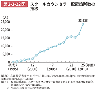 第2-2-22図 スクールカウンセラー配置箇所数の推移