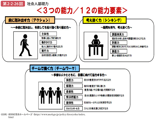 第2-2-26図 社会人基礎力