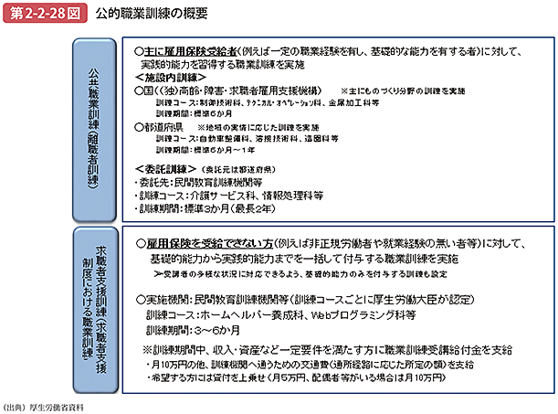 第2-2-28図 公的職業訓練の概要