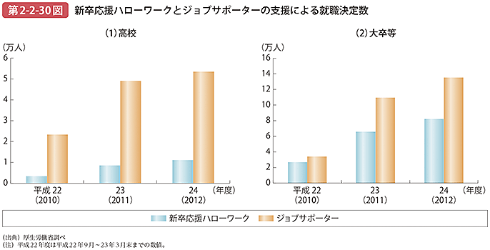 第2-2-30図 新卒応援ハローワークとジョブサポーターの支援による就職決定数