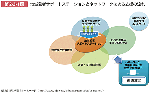 第2-3-1図 地域若者サポートステーションとネットワークによる支援の流れ