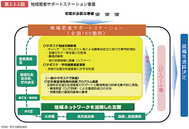 第2-3-2図 地域若者サポートステーション事業