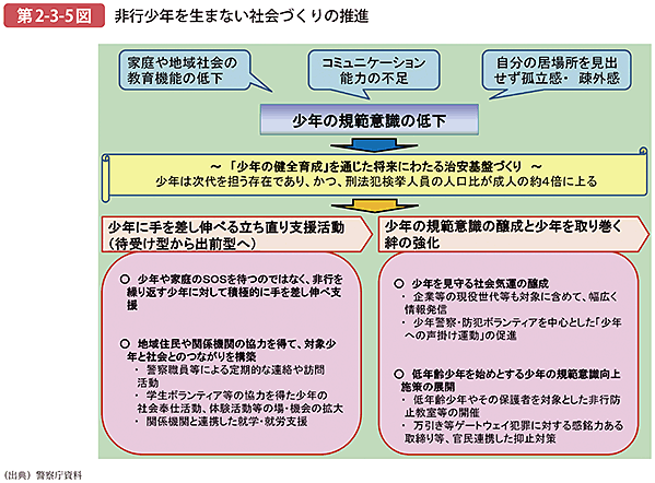 第2-3-5図 非行少年を生まない社会づくりの推進