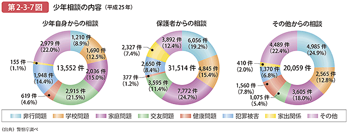 第2-3-7図 少年相談の内容（平成25年）