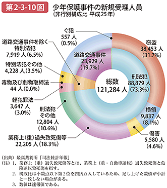 第2-3-10図 少年保護事件の新規受理人員（非行別構成比 平成25年）
