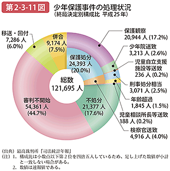 第2-3-11図 少年保護事件の処理状況（終局決定別構成比 平成25年）