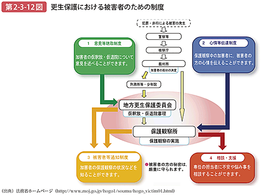 第2-3-12図 更生保護における被害者のための制度