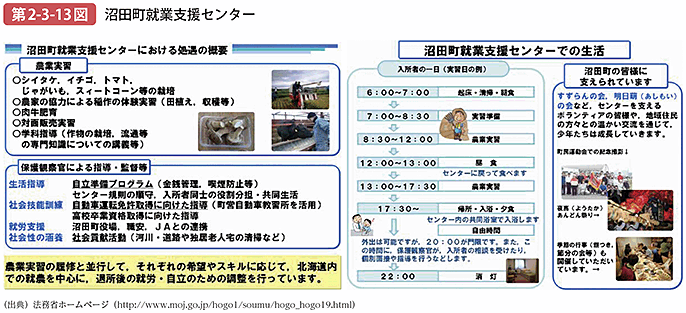 第2-3-13図 沼田町就業支援センター