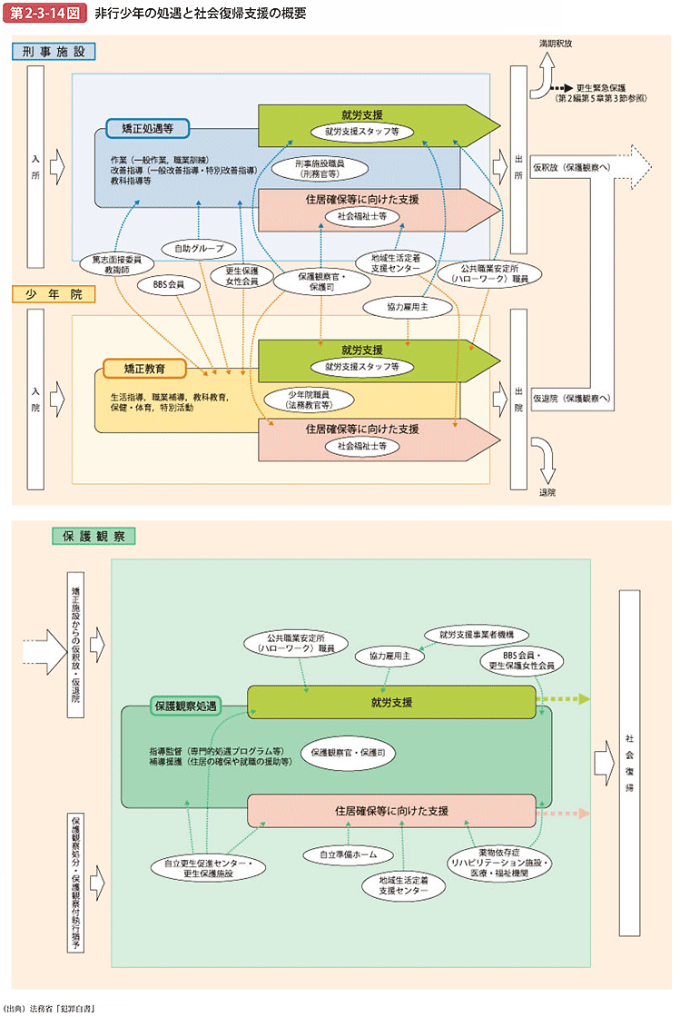第2-3-14図 非行少年の処遇と社会復帰支援の概要