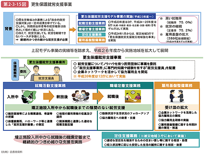 第2-3-15図 更生保護就労支援事業